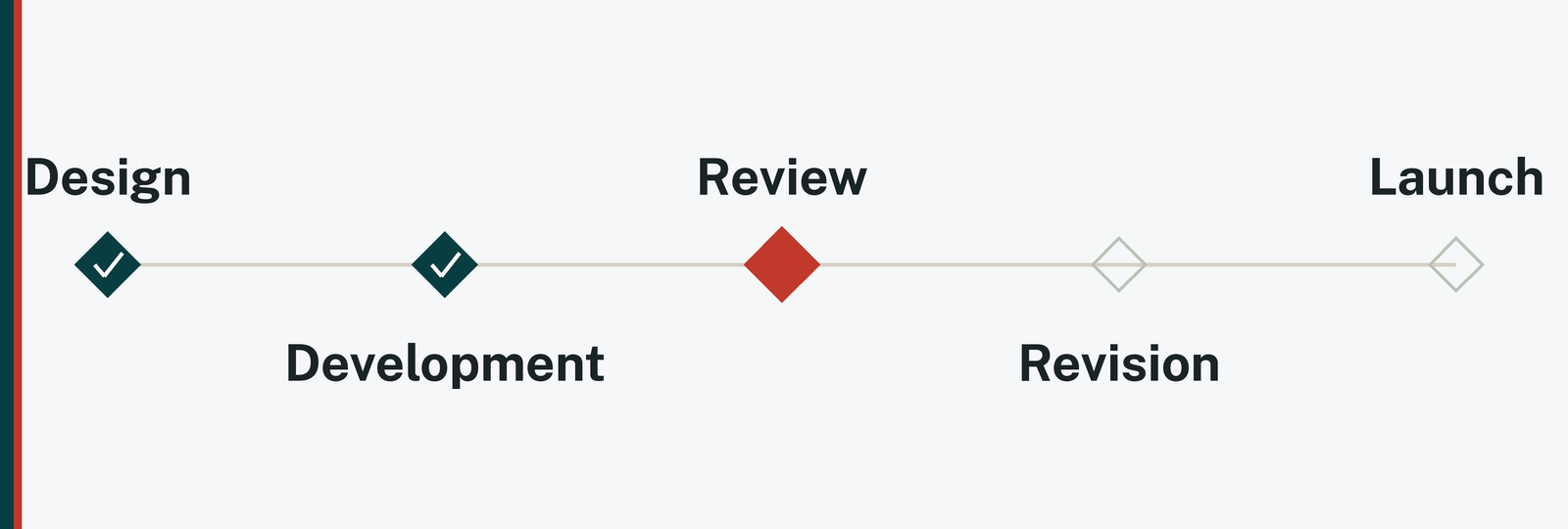 A course development chain with five stages: Design and Development, done; Review, in progress; Revision and Launch, upcoming.