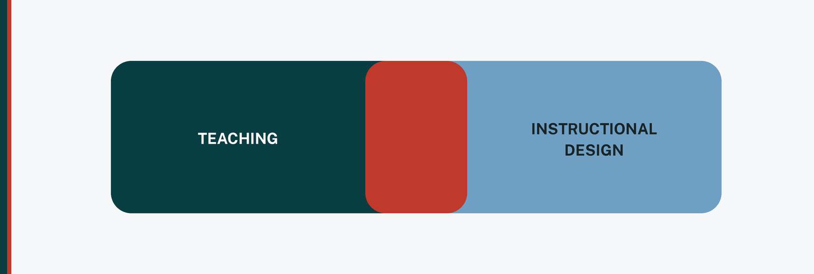 Two overlapping rounded shapes labeled Teaching and Instructional Design, with their overlap highlighted.