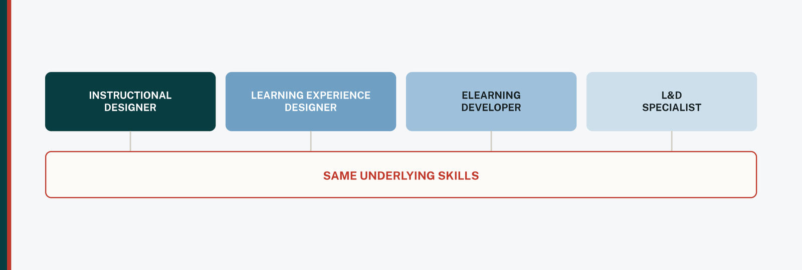 Four job titles shown as separate labels above a single shared band of skills, indicating that different titles draw on the same underlying work.